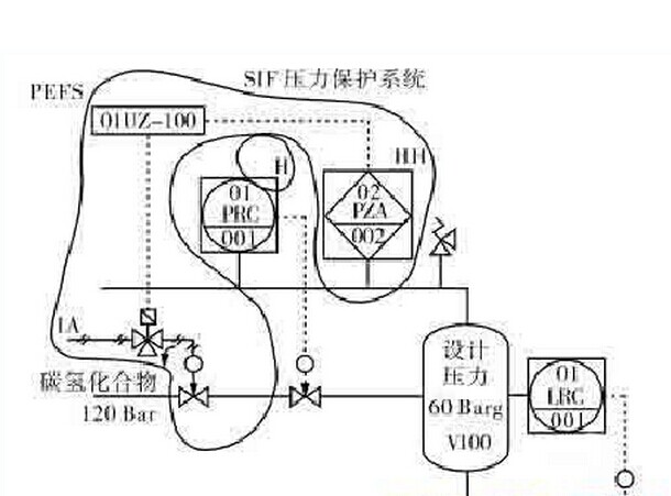 安全儀表系統 安全儀表系統