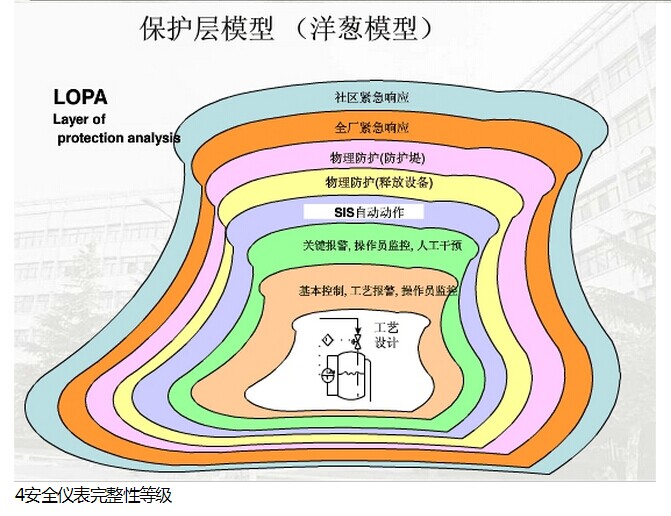 安全儀表系統 安全儀表系統