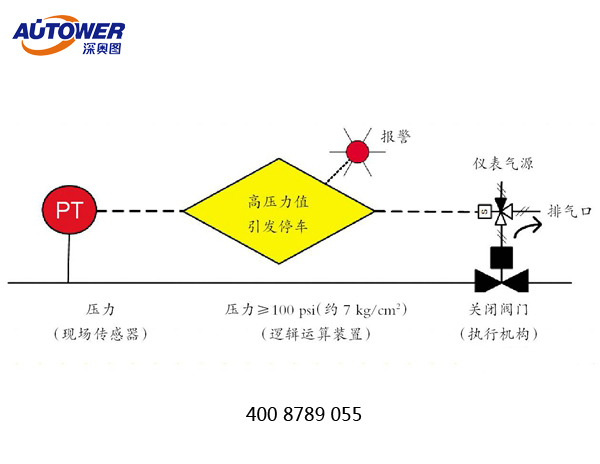 安全儀表系統(tǒng)的功能安全 安全儀表系統(tǒng)的功能安全