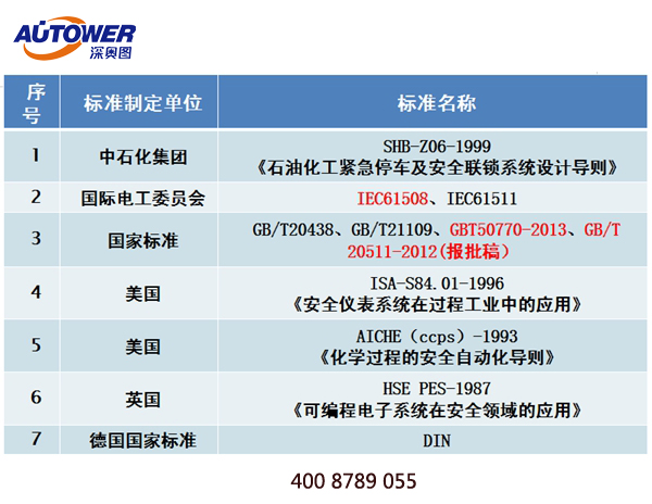 SIS系統管理制度 裝置SIS聯鎖系統管理制度 SIS系統管理制度 裝置SIS聯鎖系統管理制度